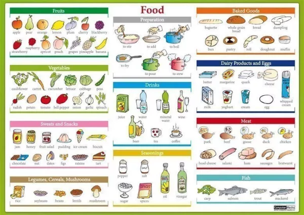 Food / Jídlo - Naučná karta