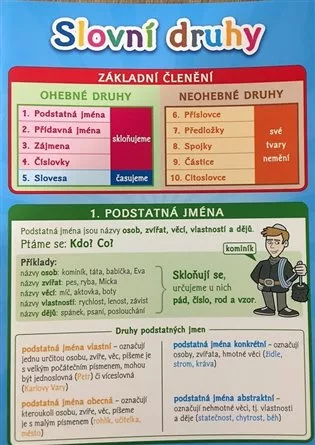 Slovní druhy - Pomůcka pro školáky